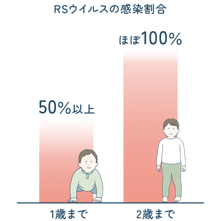 RSウイルスの感染割合