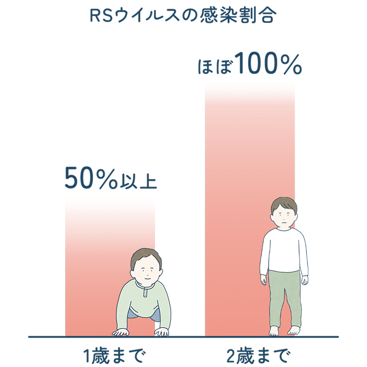 RSウイルスの感染割合