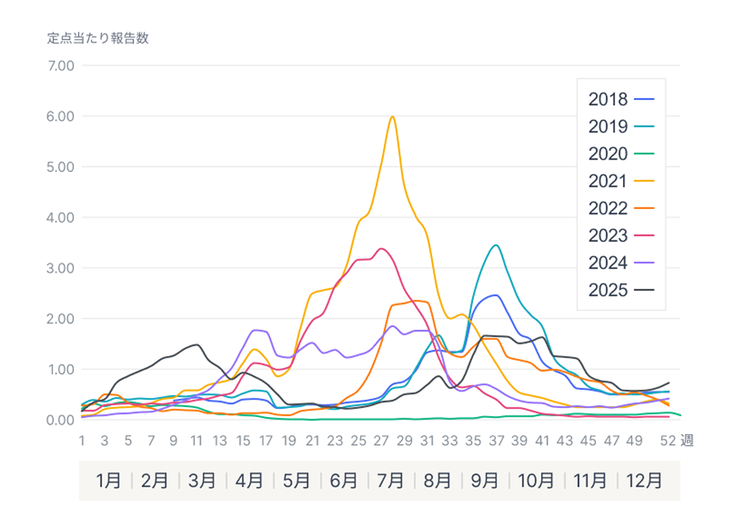 RSウイルス感染症の流行状況(2018年第9週~2025年第52週)